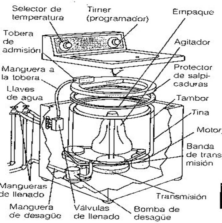Lavadoras, diagrama